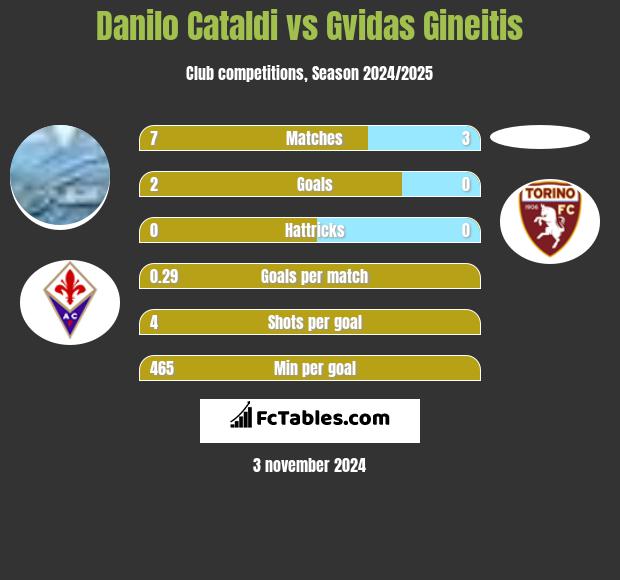 Danilo Cataldi vs Gvidas Gineitis h2h player stats