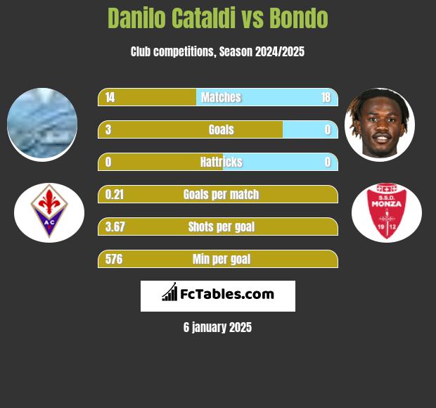 Danilo Cataldi vs Bondo h2h player stats