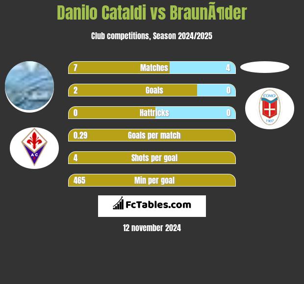 Danilo Cataldi vs BraunÃ¶der h2h player stats