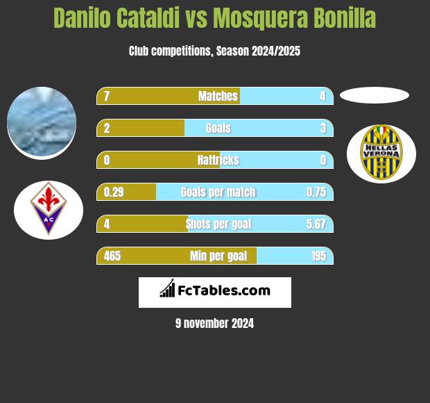 Danilo Cataldi vs Mosquera Bonilla h2h player stats