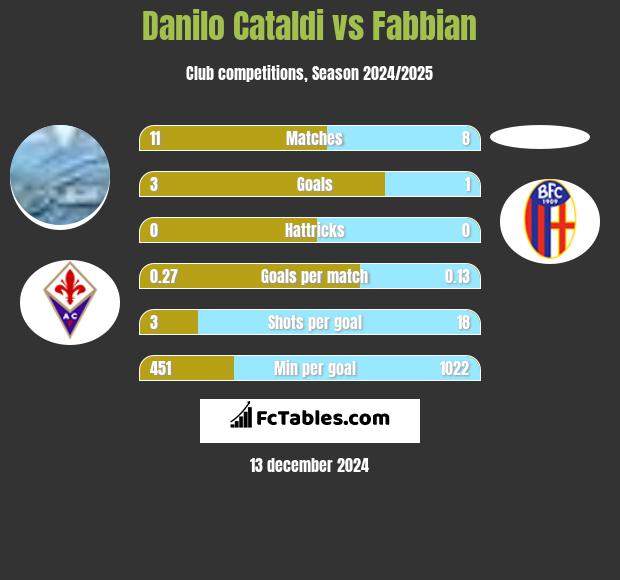 Danilo Cataldi vs Fabbian h2h player stats