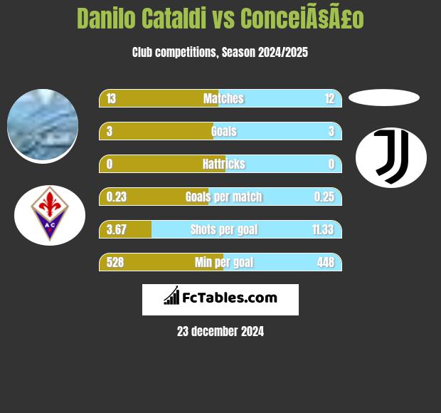 Danilo Cataldi vs ConceiÃ§Ã£o h2h player stats