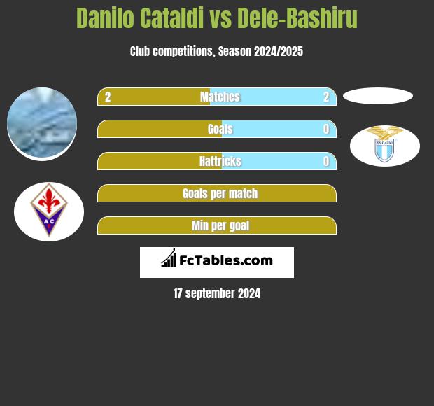 Danilo Cataldi vs Dele-Bashiru h2h player stats