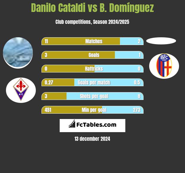 Danilo Cataldi vs B. Domínguez h2h player stats