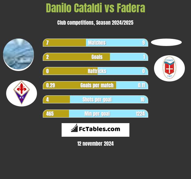 Danilo Cataldi vs Fadera h2h player stats