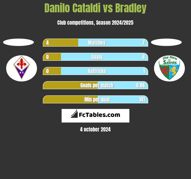 Danilo Cataldi vs Bradley h2h player stats