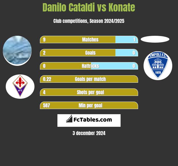 Danilo Cataldi vs Konate h2h player stats