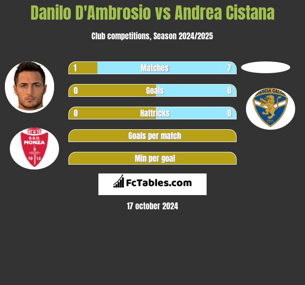 Danilo D'Ambrosio vs Andrea Cistana h2h player stats