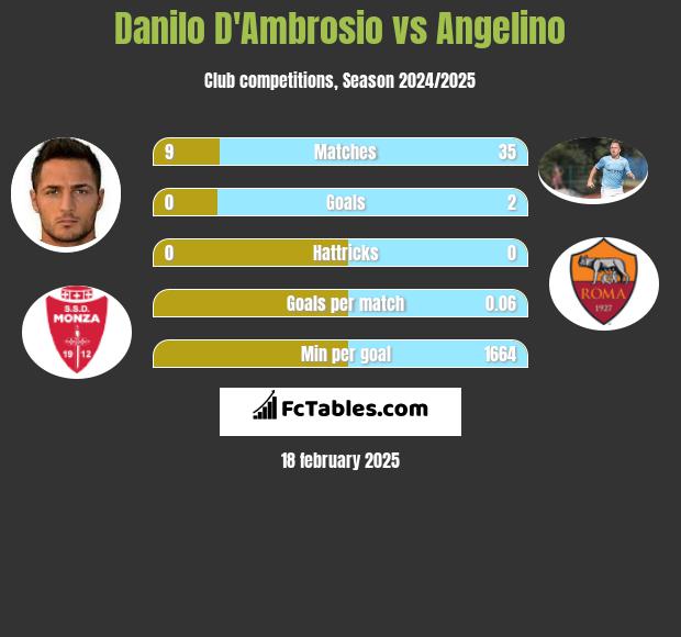 Danilo D'Ambrosio vs Angelino h2h player stats