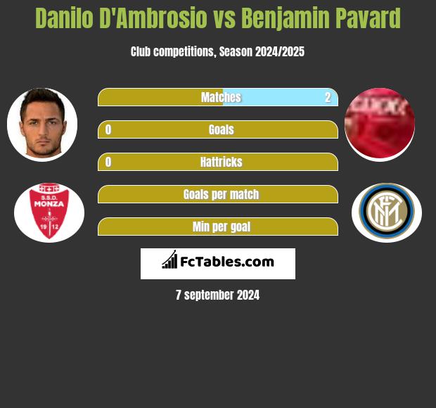 Danilo D'Ambrosio vs Benjamin Pavard h2h player stats