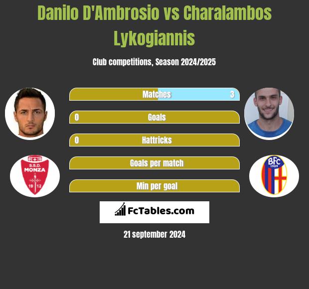 Danilo D'Ambrosio vs Charalambos Lykogiannis h2h player stats