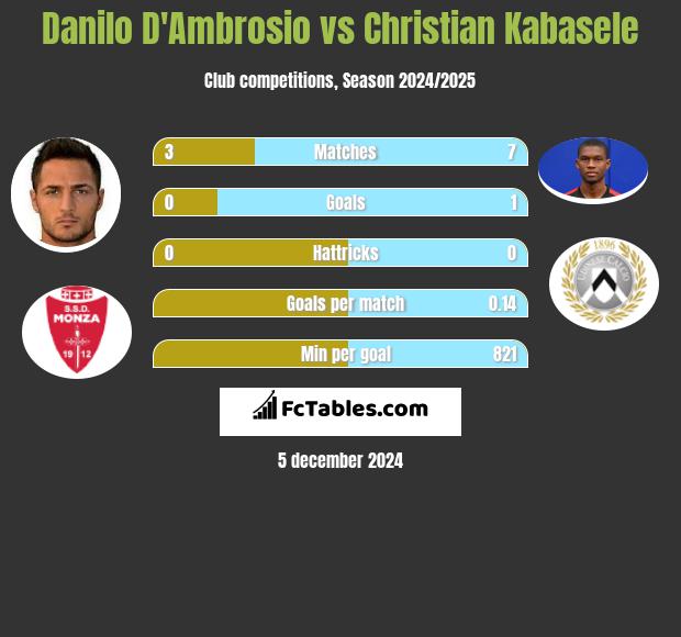 Danilo D'Ambrosio vs Christian Kabasele h2h player stats