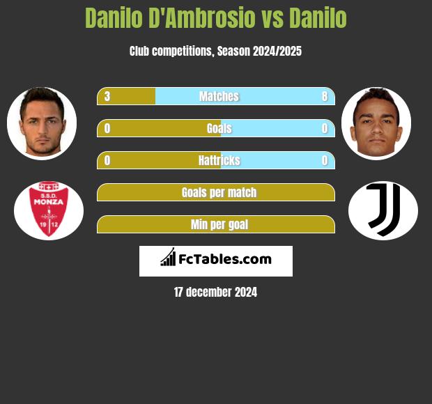 Danilo D'Ambrosio vs Danilo h2h player stats