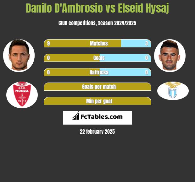 Danilo D'Ambrosio vs Elseid Hysaj h2h player stats