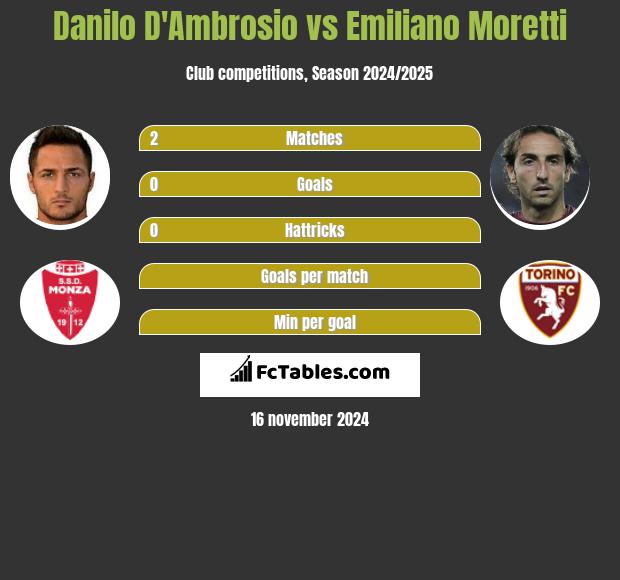 Danilo D'Ambrosio vs Emiliano Moretti h2h player stats