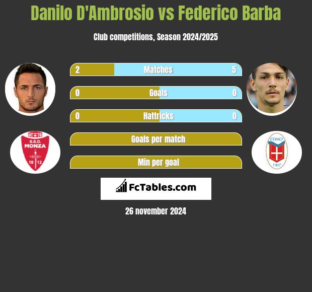 Danilo D'Ambrosio vs Federico Barba h2h player stats