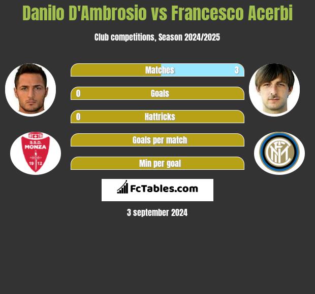 Danilo D'Ambrosio vs Francesco Acerbi h2h player stats