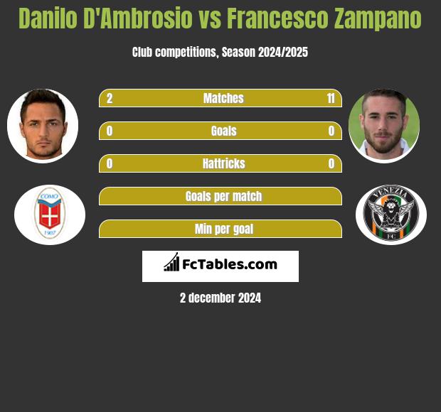 Danilo D'Ambrosio vs Francesco Zampano h2h player stats