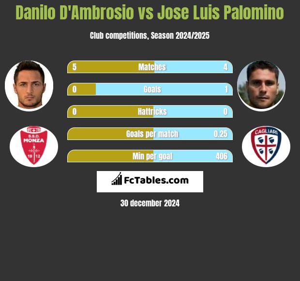 Danilo D'Ambrosio vs Jose Luis Palomino h2h player stats