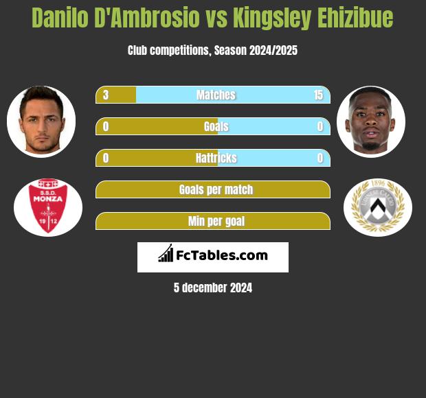 Danilo D'Ambrosio vs Kingsley Ehizibue h2h player stats