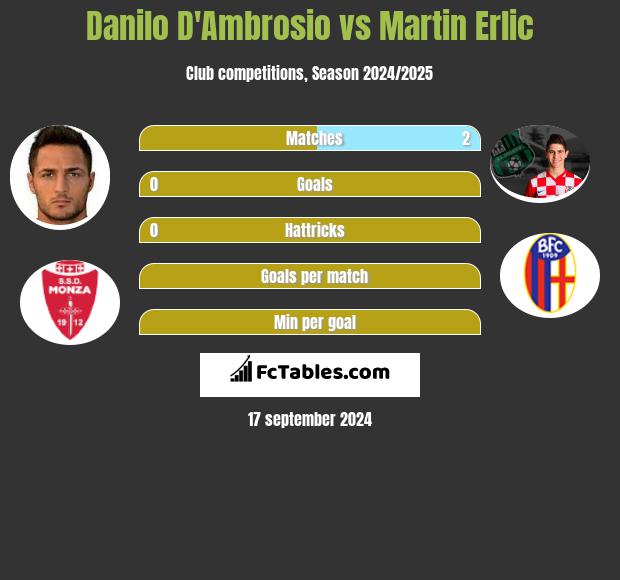 Danilo D'Ambrosio vs Martin Erlic h2h player stats