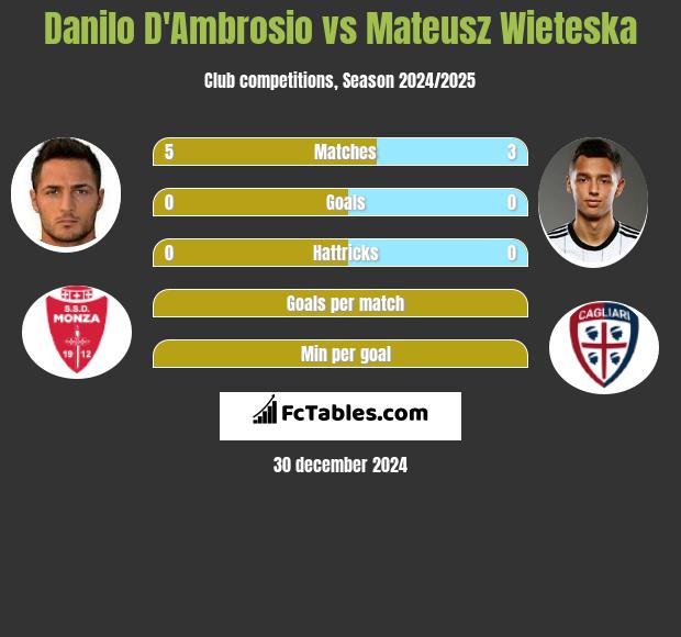 Danilo D'Ambrosio vs Mateusz Wieteska h2h player stats