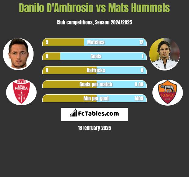 Danilo D'Ambrosio vs Mats Hummels h2h player stats