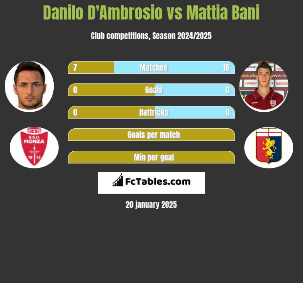 Danilo D'Ambrosio vs Mattia Bani h2h player stats