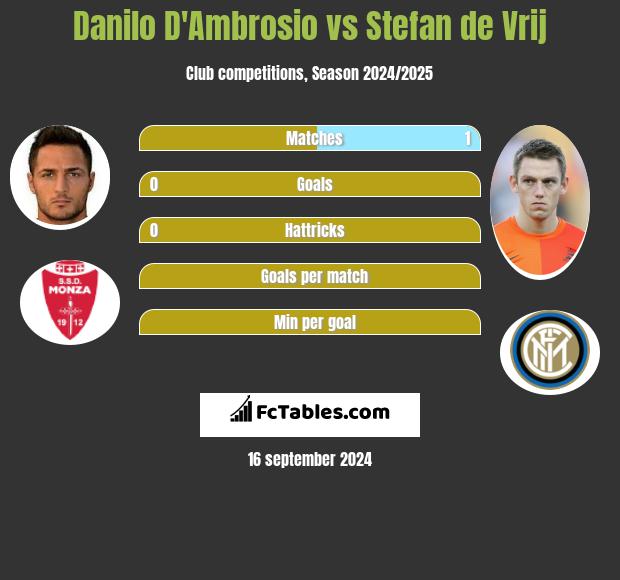 Danilo D'Ambrosio vs Stefan de Vrij h2h player stats