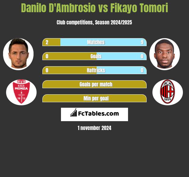 Danilo D'Ambrosio vs Fikayo Tomori h2h player stats