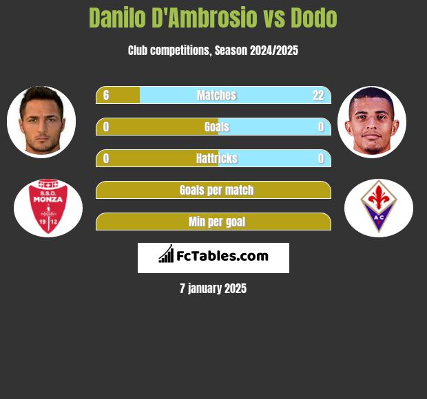 Danilo D'Ambrosio vs Dodo h2h player stats