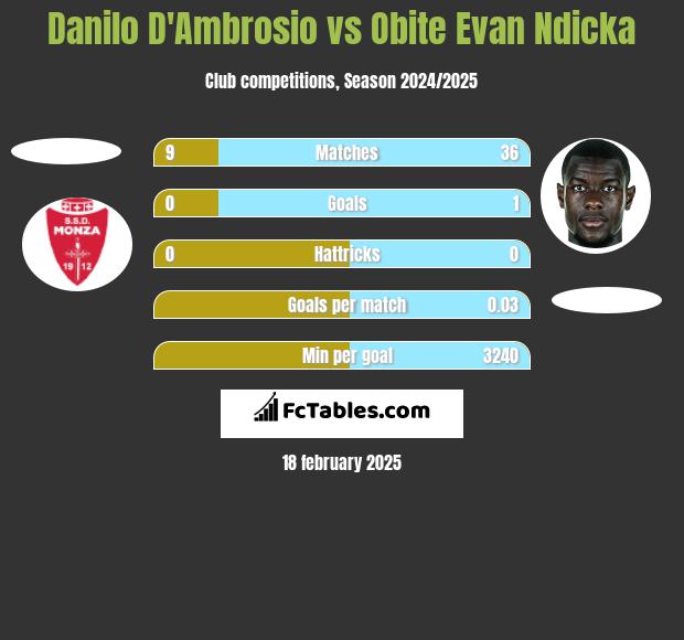 Danilo D'Ambrosio vs Obite Evan Ndicka h2h player stats