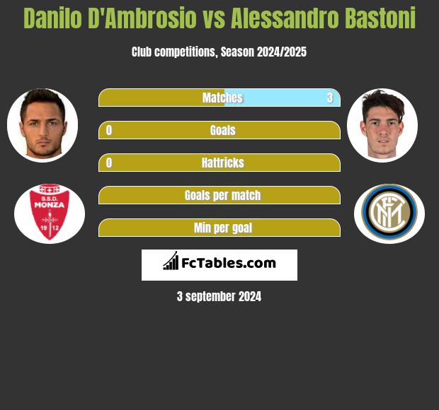 Danilo D'Ambrosio vs Alessandro Bastoni h2h player stats