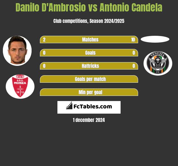 Danilo D'Ambrosio vs Antonio Candela h2h player stats