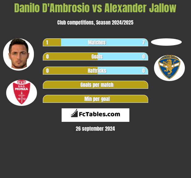 Danilo D'Ambrosio vs Alexander Jallow h2h player stats