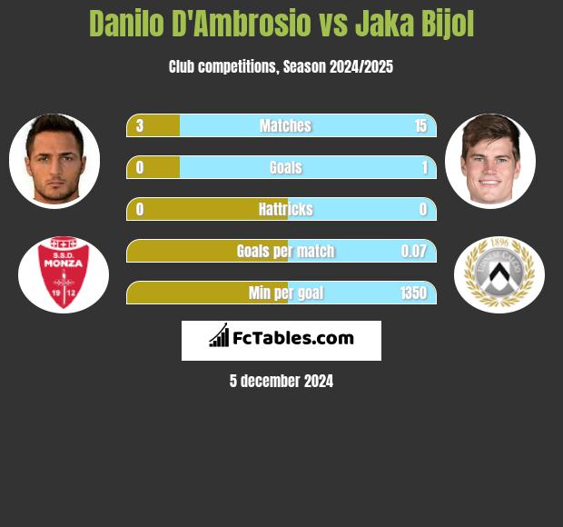 Danilo D'Ambrosio vs Jaka Bijol h2h player stats