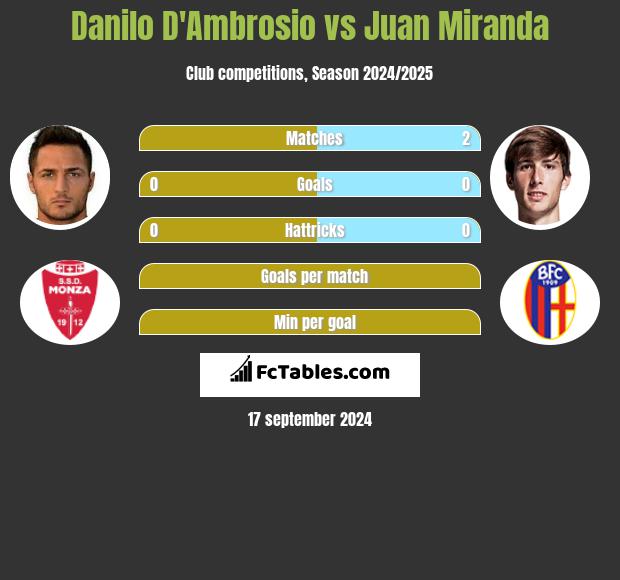 Danilo D'Ambrosio vs Juan Miranda h2h player stats