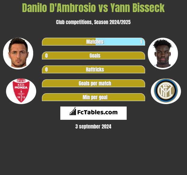 Danilo D'Ambrosio vs Yann Bisseck h2h player stats