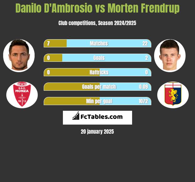 Danilo D'Ambrosio vs Morten Frendrup h2h player stats