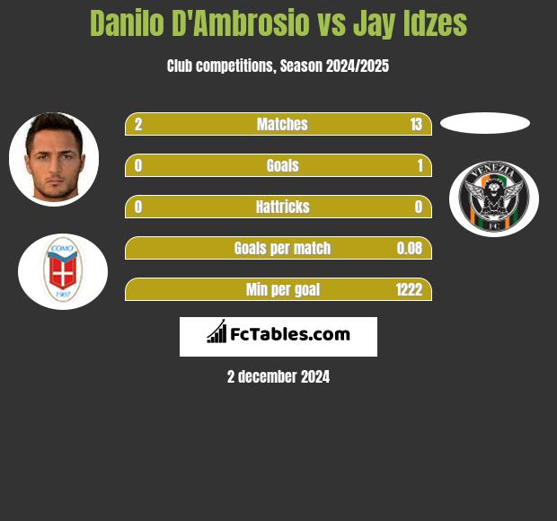 Danilo D'Ambrosio vs Jay Idzes h2h player stats