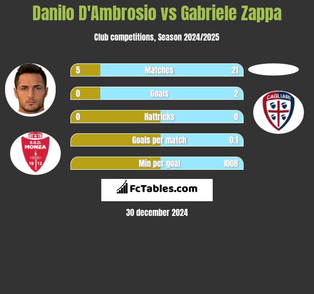 Danilo D'Ambrosio vs Gabriele Zappa h2h player stats