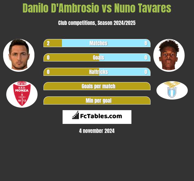 Danilo D'Ambrosio vs Nuno Tavares h2h player stats