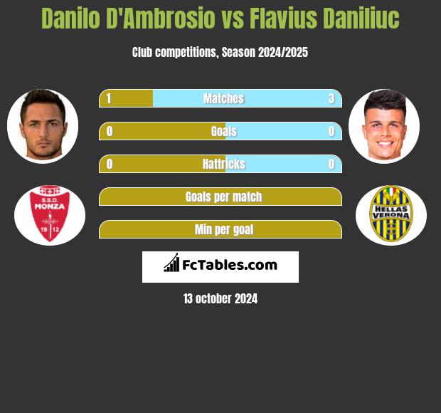 Danilo D'Ambrosio vs Flavius Daniliuc h2h player stats