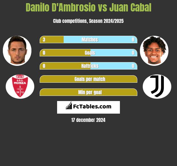 Danilo D'Ambrosio vs Juan Cabal h2h player stats