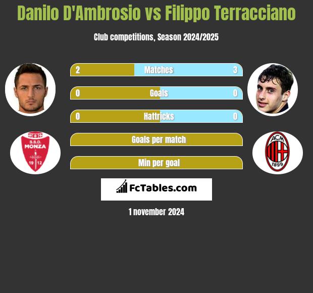 Danilo D'Ambrosio vs Filippo Terracciano h2h player stats