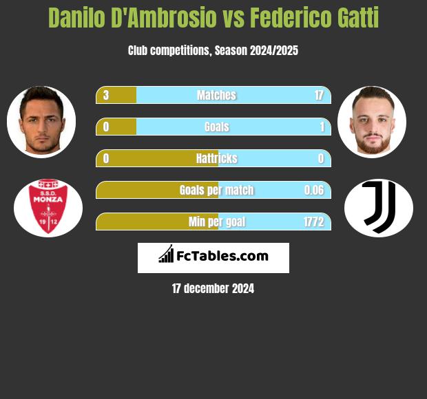 Danilo D'Ambrosio vs Federico Gatti h2h player stats