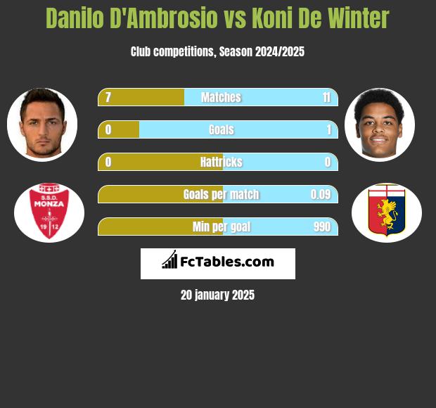 Danilo D'Ambrosio vs Koni De Winter h2h player stats