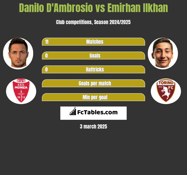 Danilo D'Ambrosio vs Emirhan Ilkhan h2h player stats