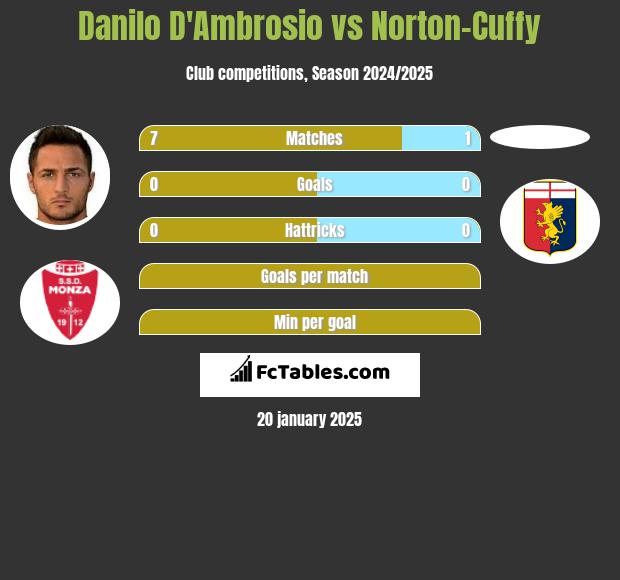 Danilo D'Ambrosio vs Norton-Cuffy h2h player stats