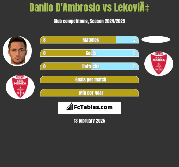 Danilo D'Ambrosio vs LekoviÄ‡ h2h player stats